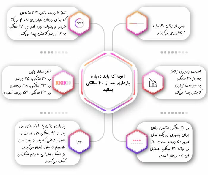 بهترین روش بارداری در سن بالا + بارداری بعد از 40 سالگی