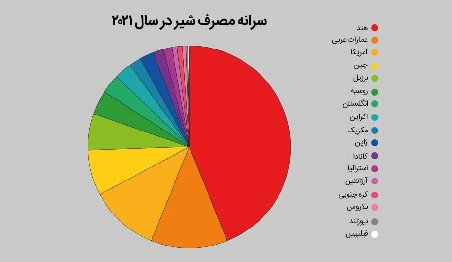 سرانه مصرف شیر در سال 2021