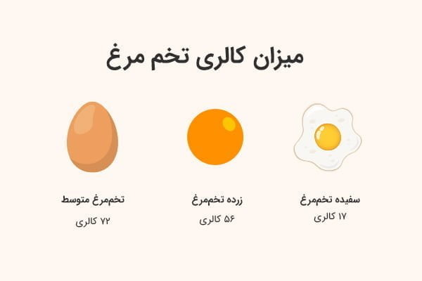 کالری تخم مرغ خام