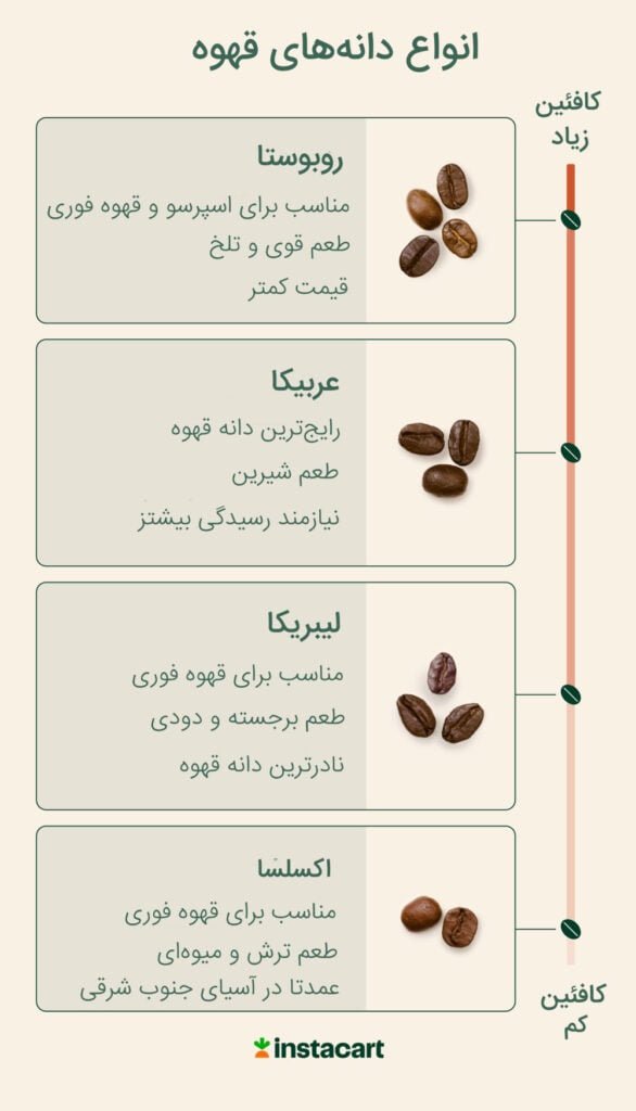 انواع قهوه و دانه‌ها
