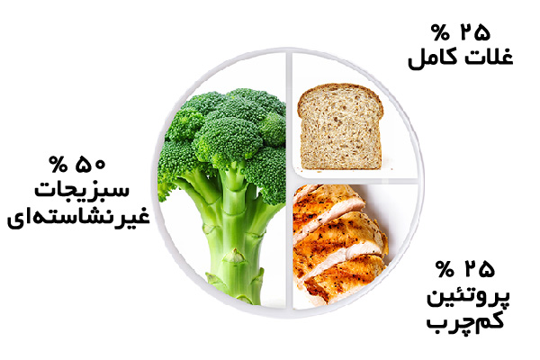 میزان پروتئین در نان ، گوشت مرغ و کلم بروکلی