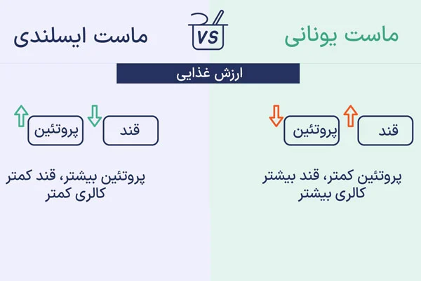 مقایسه ارزش غذایی ماست ایسلندی و ماست یونانی