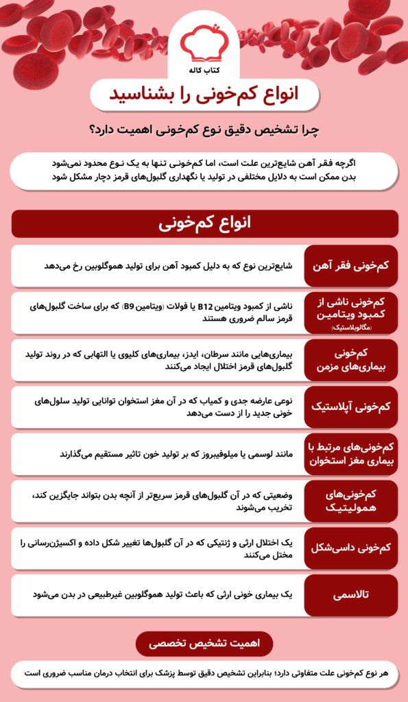 انواع کم خونی