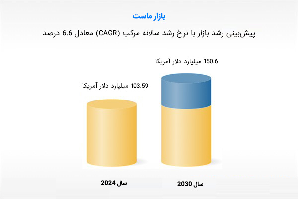 پیش بینی بازار ماست در دنیا