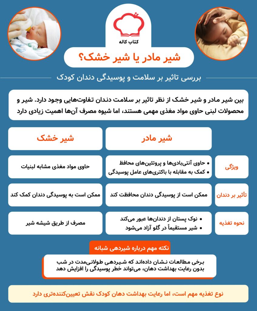 اینفوگرافیک تفاوت شیرمادر و شیرخشک در سلامت دندان