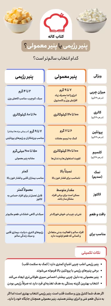اینفوگرافیک مقایسه پنیر رژیمی با پنیر معمولی
