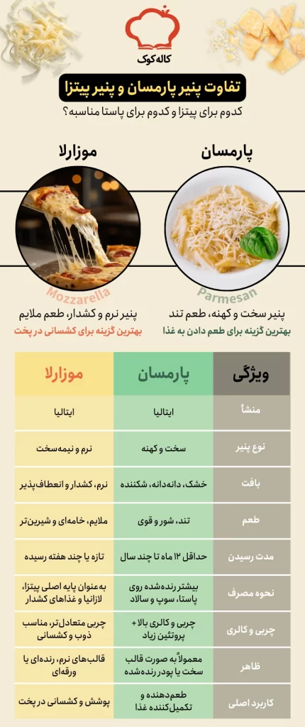 اینفوگرافیک تفاوت پنیر پارمسان و پنیر پیتزا