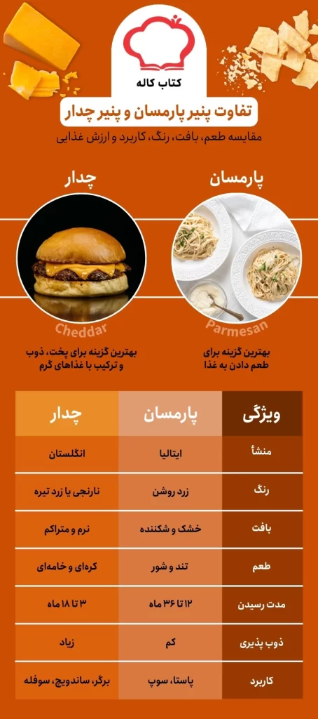تفاوت پنیر پارمسان و پنیر چدار