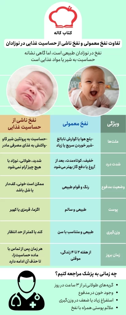 اینفوگرافیک فرق نفخ معمول با حساسیت غذایی در نوزادان
