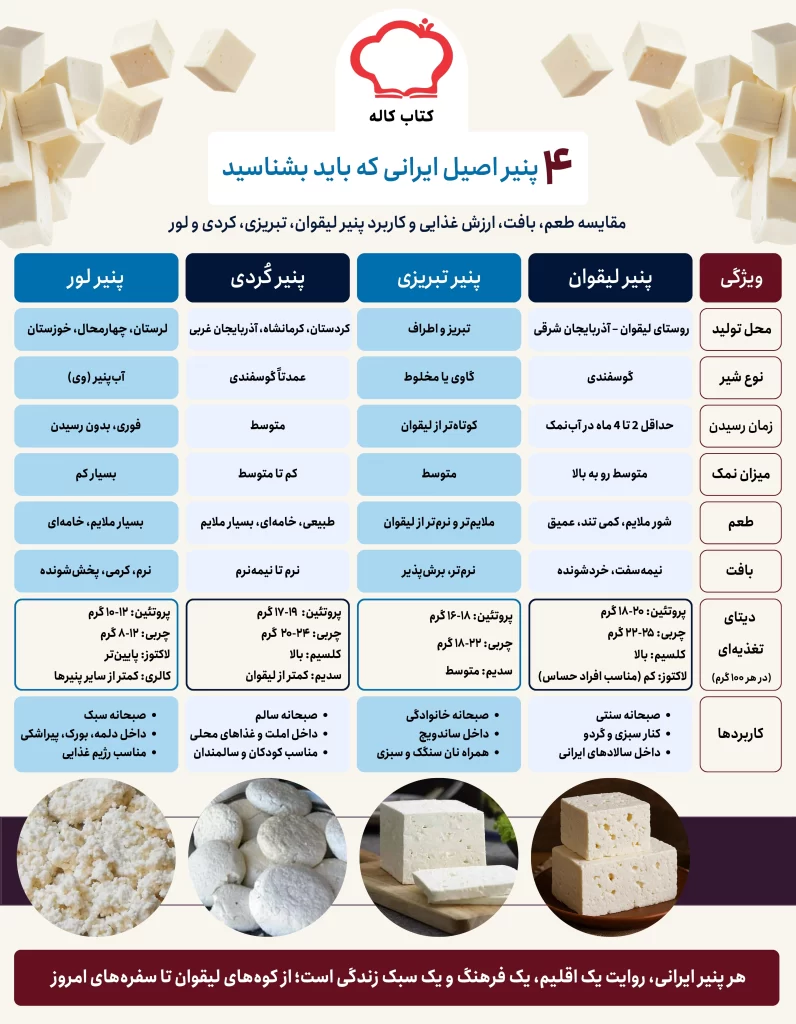 اینفوگرافیک انواع پنیر اصیل ایرانی