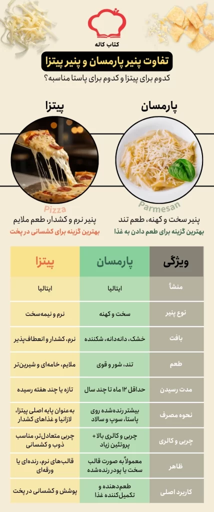 اینفوگرافیک تفاوت پنیر پارمسان و پنیر پیتزا