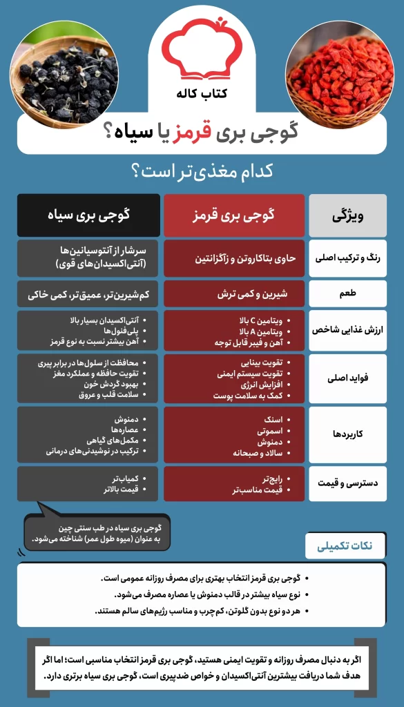 اینفوگرافیک تفاوت گوجی بری قرمز و سیاه