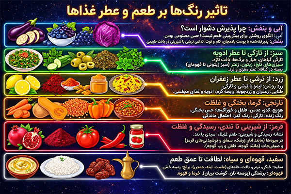 اینفوگرافیک تاثیر رنگ ها بر طعم و عطر غذا ها